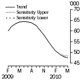 Graph: SENSITIVITY ANALYSIS 