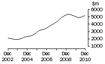 Graph: Qld, value of work done, trend estimates, chain volume measures