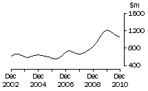 Graph: SA, value of work done, trend estimates, chain volume measures