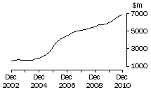 Graph: WA, value of work done, trend estimates, chain volume measures