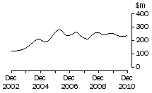 Graph: Graph Tas, value of work done, trend estimates, chain volume measures