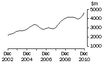 Graph: NSW, value of work done, trend estimates, chain volume measures