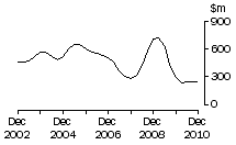 Graph: NT, value of work done, trend estimates, chain volume measures