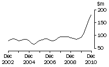 Graph: ACT, value of work done, trend estimates, chain volume measures