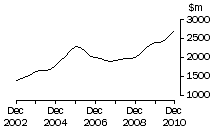 Graph: Vic, value of work done, trend estimates, chain volume measures