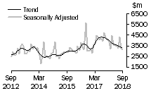 Graph: Value of non-residential building