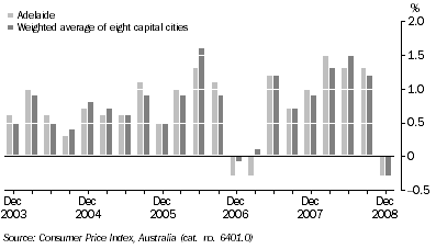 Graph: CONSUMER PRICE INDEX - ALL GROUPS, Quarterly change