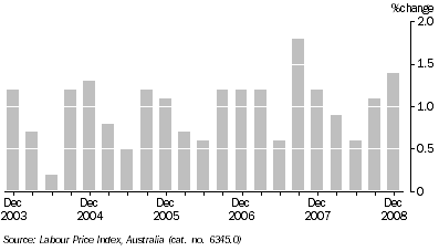 Graph: WAGE PRICE INDEX QUARTERLY CHANGES, Total hourly rates of pay excluding bonuses, Original, South Australia