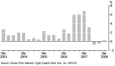 Graph: ESTABLISHED HOUSE PRICES, Quarterly change, Adelaide