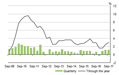 Diagram: Graph shows COMPENSATION OF EMPLOYEES, Current prices Seasonally adjusted