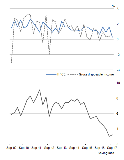 Diagram: Graph shows HOUSEHOLD INCOME, CONSUMPTION AND SAVING, Quarterly - Current prices Seasonally adjusted