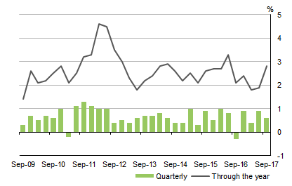 Diagram: Graph shows GROSS DOMESTIC PRODUCT, Volume measures Seasonally adjusted