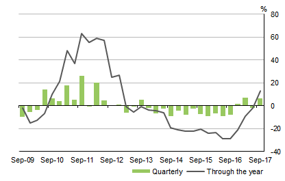 Diagram: Graph shows ENGINEERING CONSTRUCTION INVESTMENT, Volume measures Seasonally adjusted