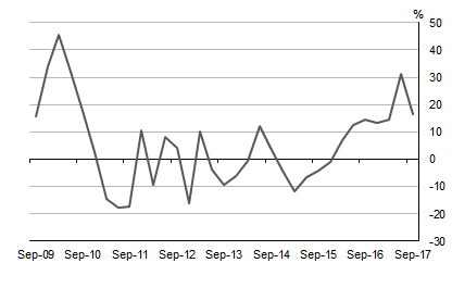 Diagram: Graph shows STATE AND LOCAL GENERAL GOVERNMENT INVESTMENT, Through the year - Volume measures Seasonally adjusted