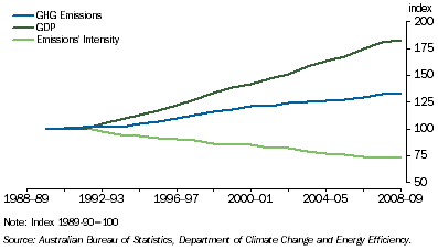 Graph: 2.1 Total Direct Greenhouse Gas Emissions and GDP, (a)