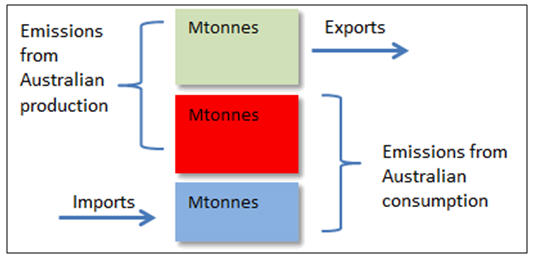 Diagram: 2.3 Diagram 2.3 Production and consumption approaches to GHG measurements