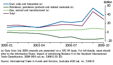 Graph: 2.8 Trade balance, for fossil fuel energy products