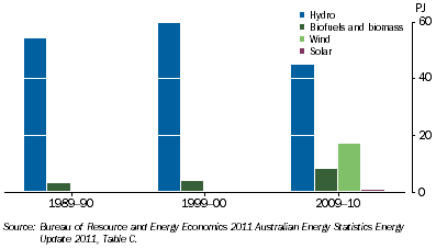 Graph: 2.11 Quantity of electricity generated from renewable sources