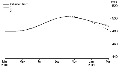 Graph: WHAT IF...?  REVISIONS TO STVA TREND ESTIMATES, Australia