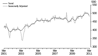 Graph: SHORT-TERM VISITOR ARRIVALS, Australia