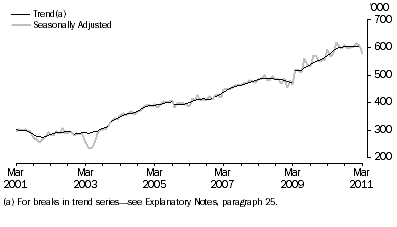 Graph: SHORT-TERM RESIDENT DEPARTURES, Australia