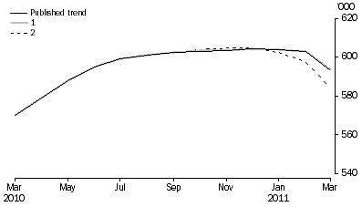 Graph: WHAT IF...?  REVISIONS TO STRD TREND ESTIMATES, Australia