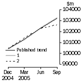 Graph: Graph - What If Inventories (chain volume measures)