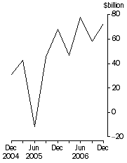 Graph: Total demand for credit