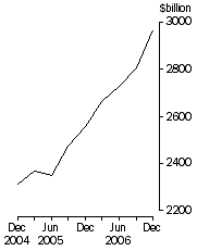 Graph: Credit market oustandings