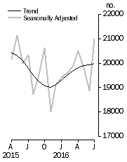 Graph: Dwelling units approved