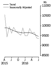 Graph: Private sector houses approved