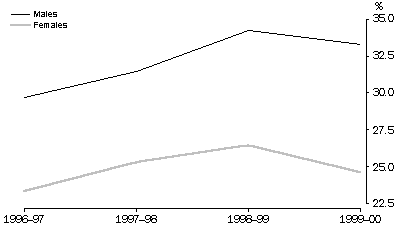 Graph - PARTICIPATION IN ORGANISED SPORT AND PHYSICAL ACTIVITIES