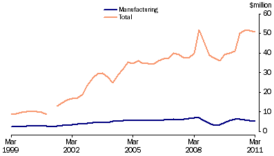 Graph: Company profits before income tax, (from Table 7.3) Trend