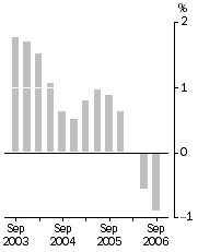 Graph: Inventories (volume terms)