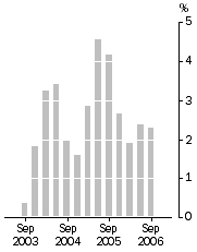 Graph: Company gross operating profits (current prices) Trend estimates Quarterly change