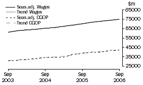 Graph: Total All Industries - CGOP and Wages