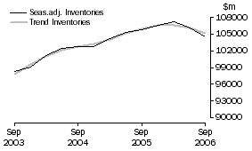 Graph: Total All Industries - Inventories