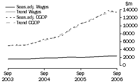 Graph: Mining - CGOP and Wages