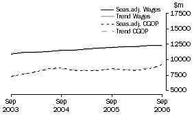 Graph: Manufacturing - CGOP and Wages