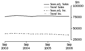 Graph: Manufacturing - Inventories and Sales