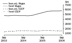 Graph: Construction - CGOP and Wages