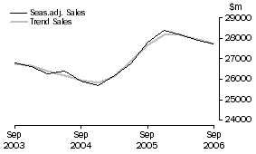 Graph: Construction - Sales