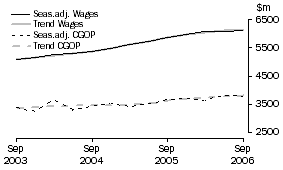 Graph: Wholesale Trade - CGOP and Wages