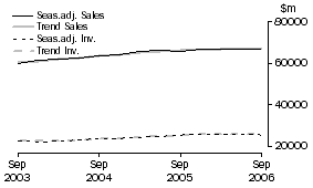 Graph: Retail Trade - Inventories and Sales