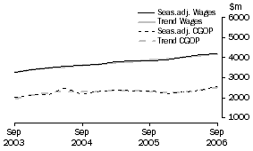 Graph: Transport and Storage - CGOP and Wages