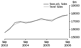 Graph: Transport and Storage - Sales