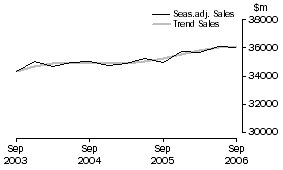 Graph: Property and Business Services - Sales