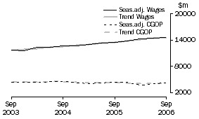 Graph: Property and Business Services - CGOP and Wages