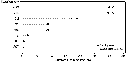 Graph: Distribution of Employment and Wages and Salaries