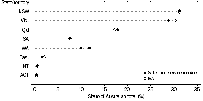 Graph: Distribution of Sales and Service Income and IVA